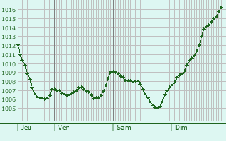 Graphe de la pression atmosphrique prvue pour Le Chalon