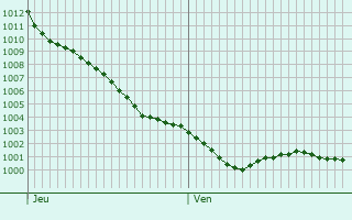 Graphe de la pression atmosphrique prvue pour Trzilid