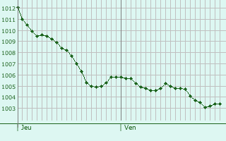 Graphe de la pression atmosphrique prvue pour Villognon