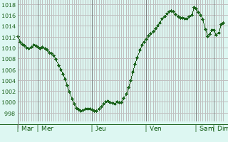 Graphe de la pression atmosphrique prvue pour Zrich (Kreis 12) / Saatlen