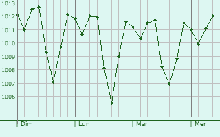 Graphe de la pression atmosphérique prévue pour Bom Conselho