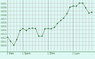 Graphe de la pression atmosphérique prévue pour Chanay