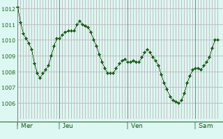 Graphe de la pression atmosphrique prvue pour Essingen