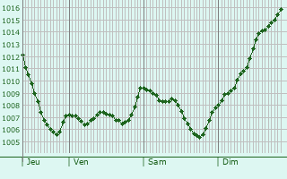 Graphe de la pression atmosphrique prvue pour Charmes-sur-Rhne