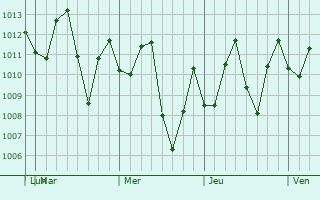 Graphe de la pression atmosphrique prvue pour Ariguan
