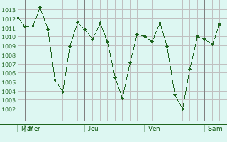 Graphe de la pression atmosphérique prévue pour Nemocón