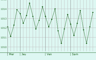 Graphe de la pression atmosphrique prvue pour Campo Alegre