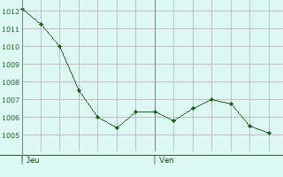 Graphe de la pression atmosphrique prvue pour Grzieu-le-March
