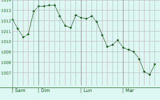 Graphe de la pression atmosphérique prévue pour Brussieu
