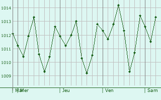Graphe de la pression atmosphérique prévue pour Junín