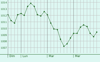 Graphe de la pression atmosphérique prévue pour Kimje