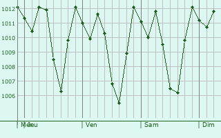 Graphe de la pression atmosphrique prvue pour Otavalo
