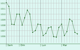 Graphe de la pression atmosphrique prvue pour Louga
