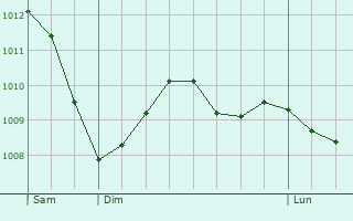 Graphe de la pression atmosphrique prvue pour Dorsten