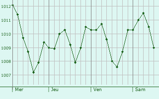 Graphe de la pression atmosphrique prvue pour Sulzbach-Rosenberg