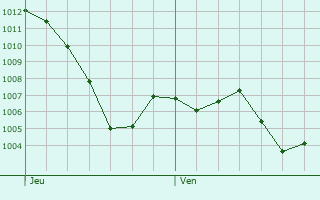 Graphe de la pression atmosphrique prvue pour Frugires-le-Pin