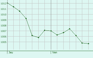 Graphe de la pression atmosphrique prvue pour Astaillac