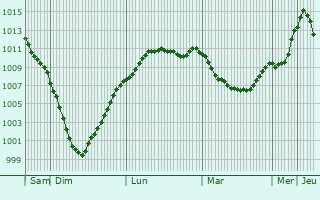 Graphe de la pression atmosphrique prvue pour Strunino