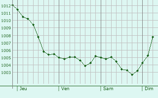 Graphe de la pression atmosphrique prvue pour Ham-les-Moines