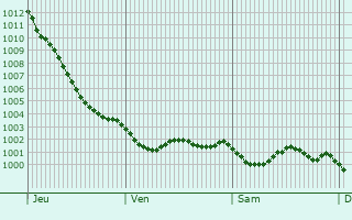 Graphe de la pression atmosphrique prvue pour Falmouth