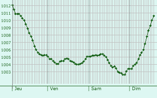 Graphe de la pression atmosphrique prvue pour Beaumont-sur-Vesle