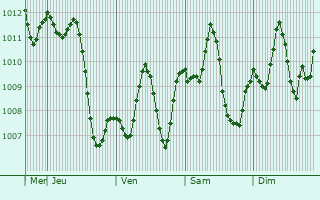 Graphe de la pression atmosphrique prvue pour `Irbin