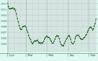 Graphe de la pression atmosphérique prévue pour Teano