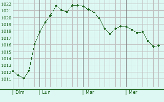 Graphe de la pression atmosphérique prévue pour Andert-et-Condon