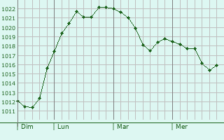Graphe de la pression atmosphérique prévue pour Cessy