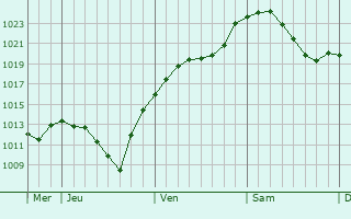 Graphe de la pression atmosphérique prévue pour Burbach