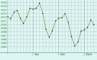 Graphe de la pression atmosphrique prvue pour Fereydunshahr