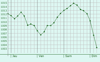 Graphe de la pression atmosphérique prévue pour Pfaffenheim