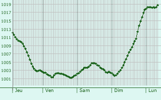 Graphe de la pression atmosphrique prvue pour Gournay-sur-Aronde
