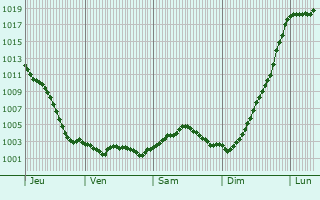 Graphe de la pression atmosphrique prvue pour Janville