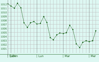 Graphe de la pression atmosphrique prvue pour Lambar