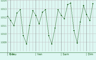 Graphe de la pression atmosphérique prévue pour Dabeiba