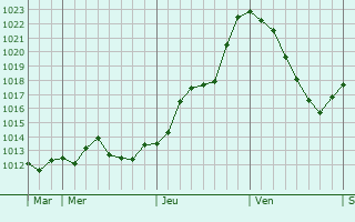 Graphe de la pression atmosphrique prvue pour Felon