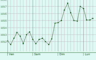 Graphe de la pression atmosphrique prvue pour Akashi