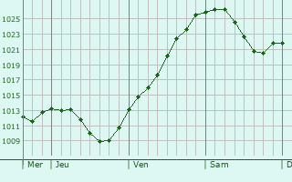 Graphe de la pression atmosphérique prévue pour Bayreuth