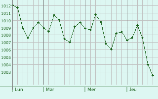 Graphe de la pression atmosphérique prévue pour Kalanaur