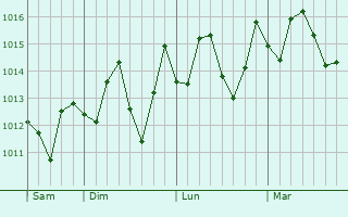 Graphe de la pression atmosphérique prévue pour Ojus