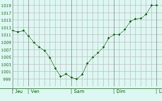 Graphe de la pression atmosphrique prvue pour Darque