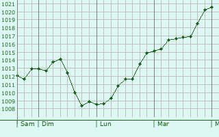 Graphe de la pression atmosphrique prvue pour Pouilly-sur-Vingeanne