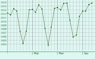 Graphe de la pression atmosphérique prévue pour Dejen
