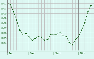 Graphe de la pression atmosphrique prvue pour Rouvres-les-Vignes