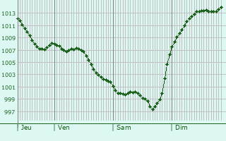 Graphe de la pression atmosphrique prvue pour Ordan-Larroque