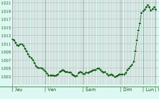 Graphe de la pression atmosphrique prvue pour Nuisement-sur-Coole