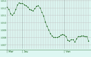 Graphe de la pression atmosphrique prvue pour Wahlbach