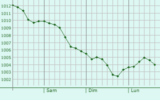 Graphe de la pression atmosphérique prévue pour Smidovich
