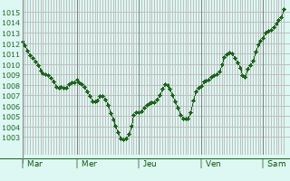 Graphe de la pression atmosphrique prvue pour Cambiano